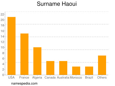 Surname Haoui