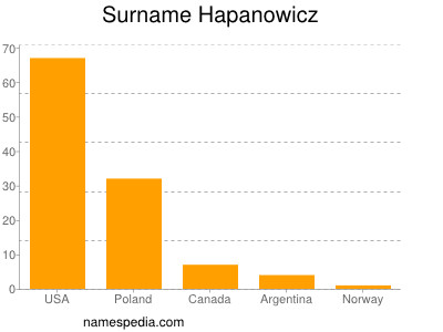 Surname Hapanowicz