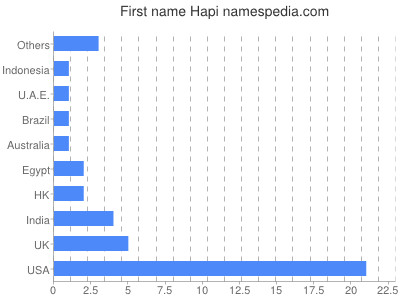 Given name Hapi
