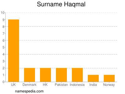 Surname Haqmal