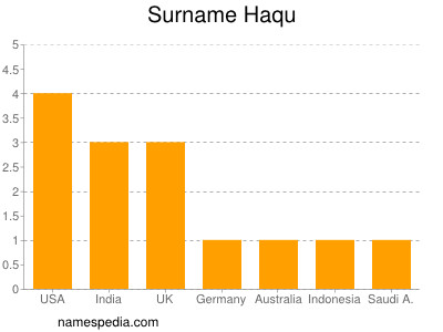Surname Haqu
