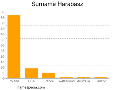 Surname Harabasz
