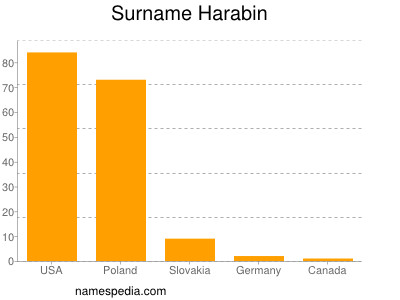 Surname Harabin