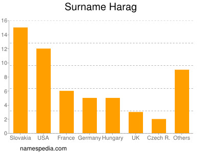 Surname Harag