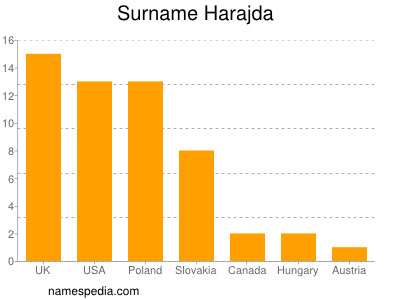 Surname Harajda