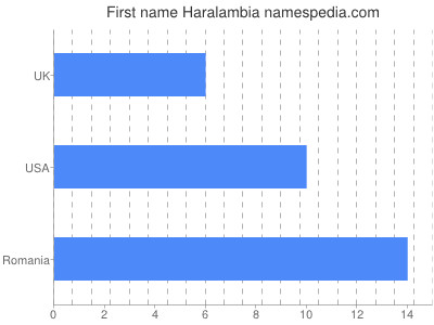 Given name Haralambia