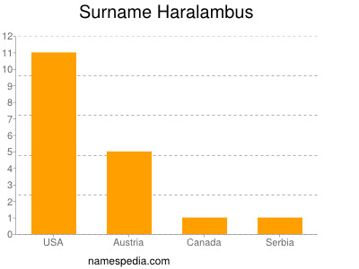 Surname Haralambus