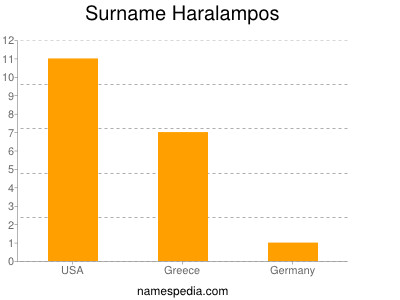 Surname Haralampos