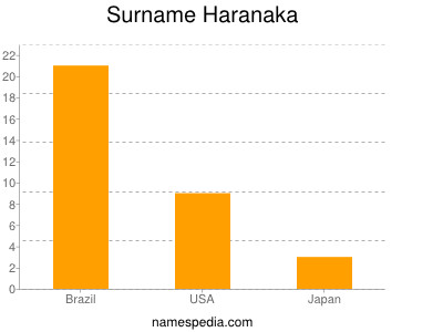 Surname Haranaka