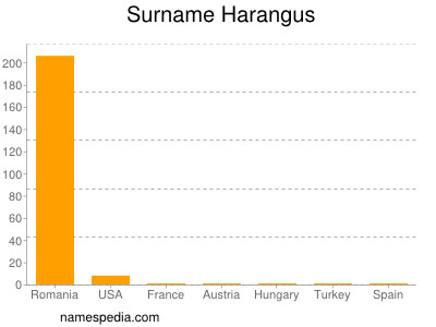 Surname Harangus