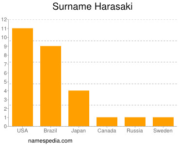 Surname Harasaki