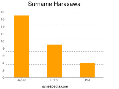 Surname Harasawa
