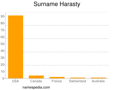 Surname Harasty