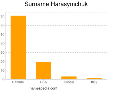 Surname Harasymchuk