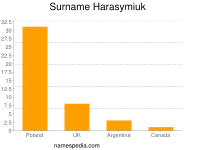 Surname Harasymiuk