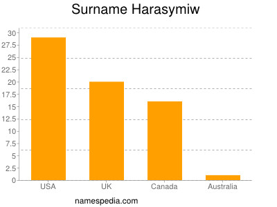 Surname Harasymiw