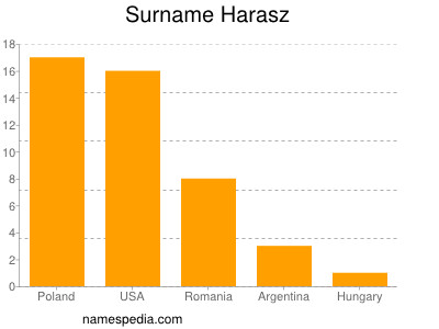 Surname Harasz