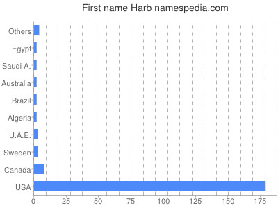 Given name Harb