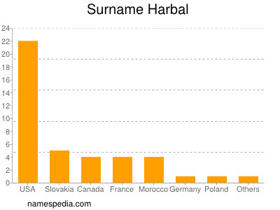Surname Harbal