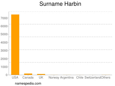 Surname Harbin