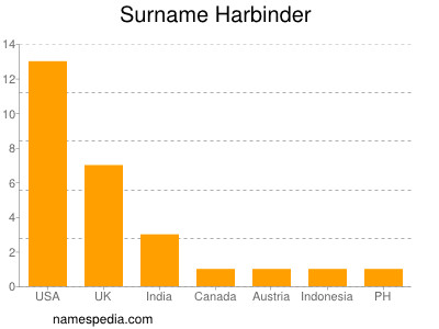 Surname Harbinder