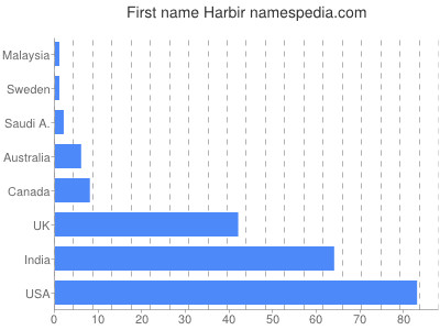 Given name Harbir