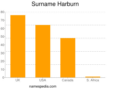 Surname Harburn