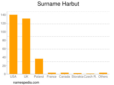 Surname Harbut