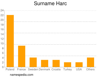 Surname Harc