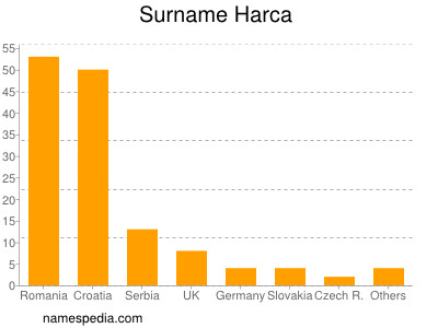 Surname Harca