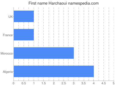 Given name Harchaoui