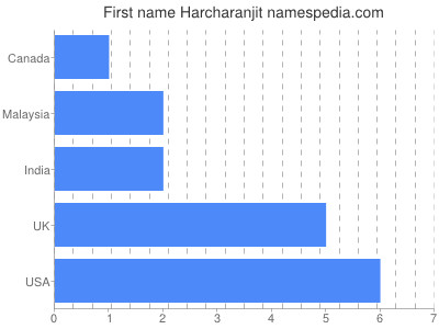 Given name Harcharanjit