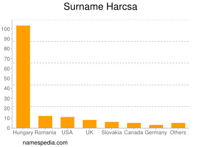 Surname Harcsa