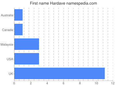 Given name Hardave
