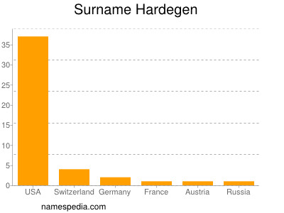 Surname Hardegen