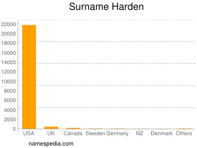 Surname Harden