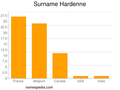Surname Hardenne