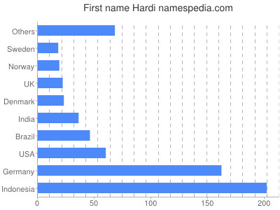 Given name Hardi