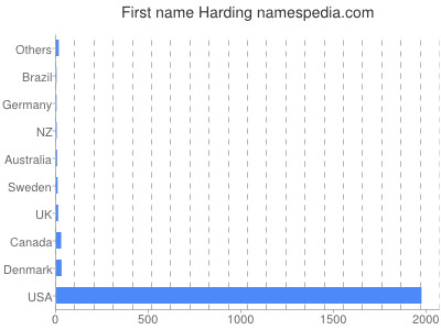 Given name Harding