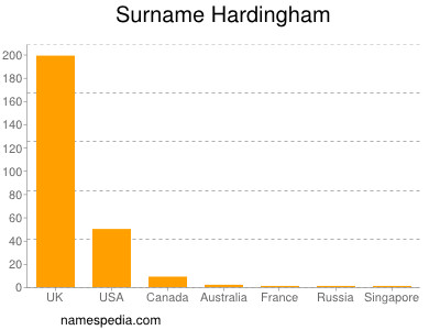 Surname Hardingham