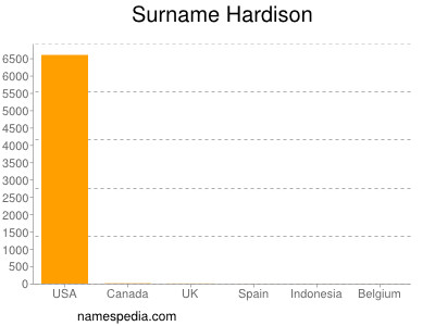 Surname Hardison