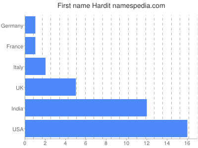 Given name Hardit