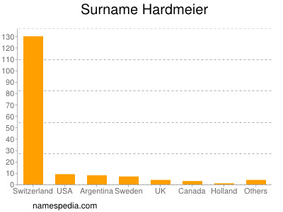 Surname Hardmeier
