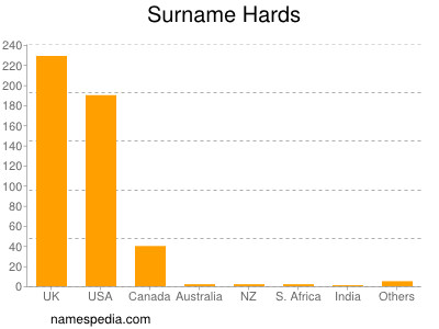 Surname Hards