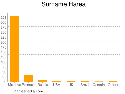 Surname Harea