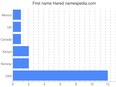 Given name Hared