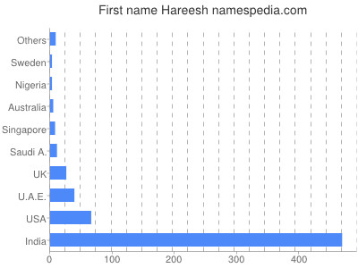 Given name Hareesh