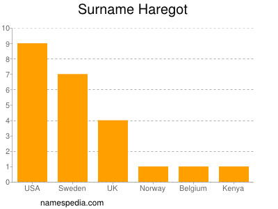 Surname Haregot