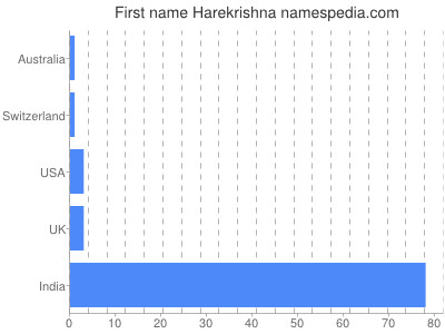 Given name Harekrishna