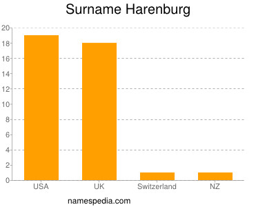 Surname Harenburg